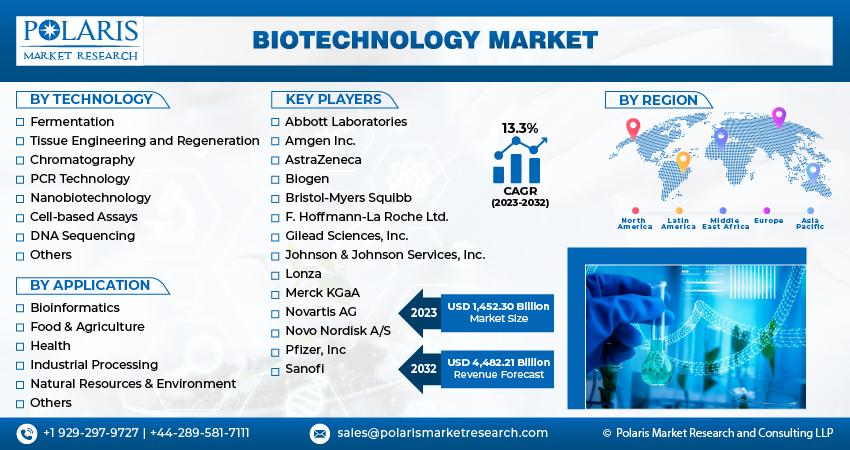 Biotechnology Market Size